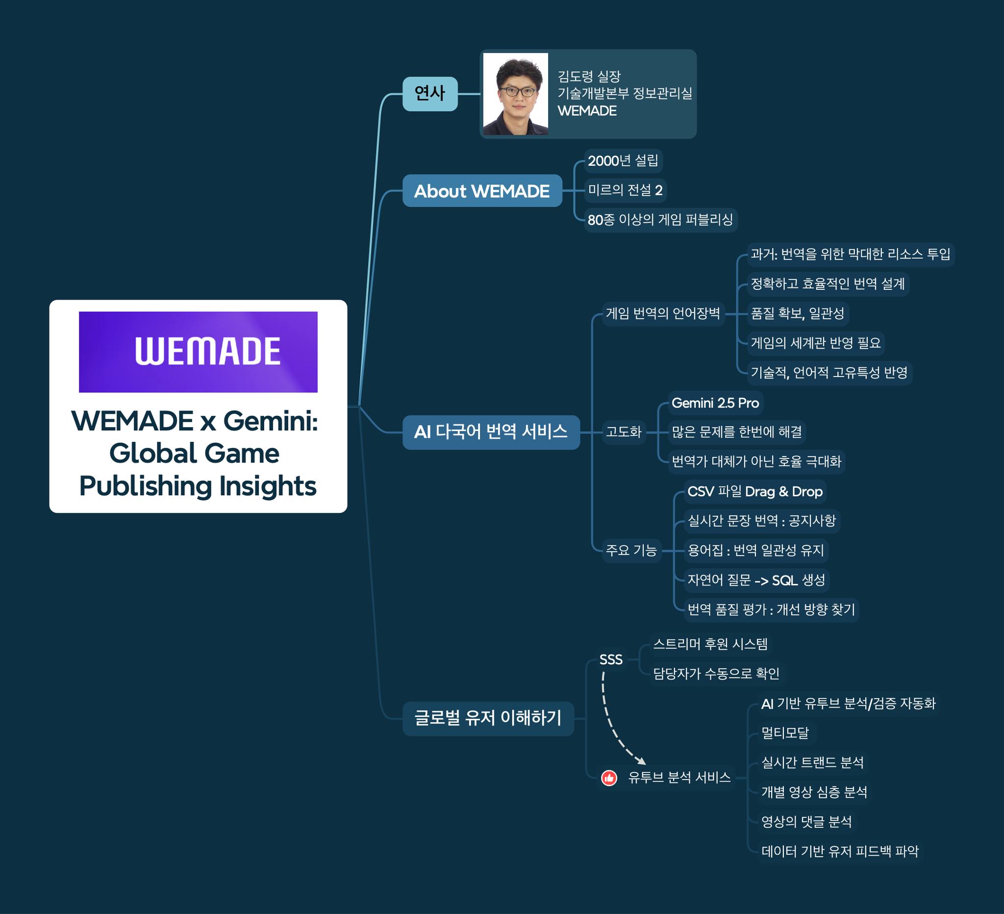 Gemini Playground & User Talk 마인드맵