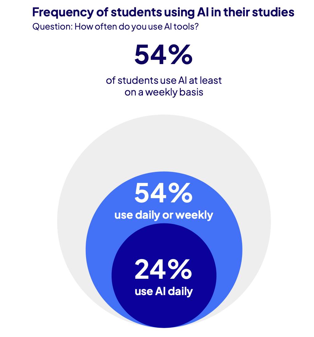[통계] 대학생과 AI