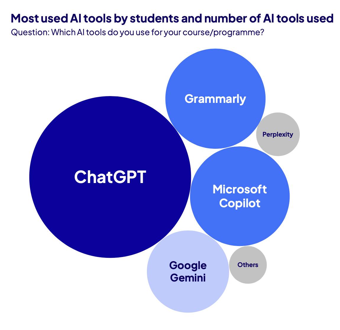 [통계] 대학생과 AI