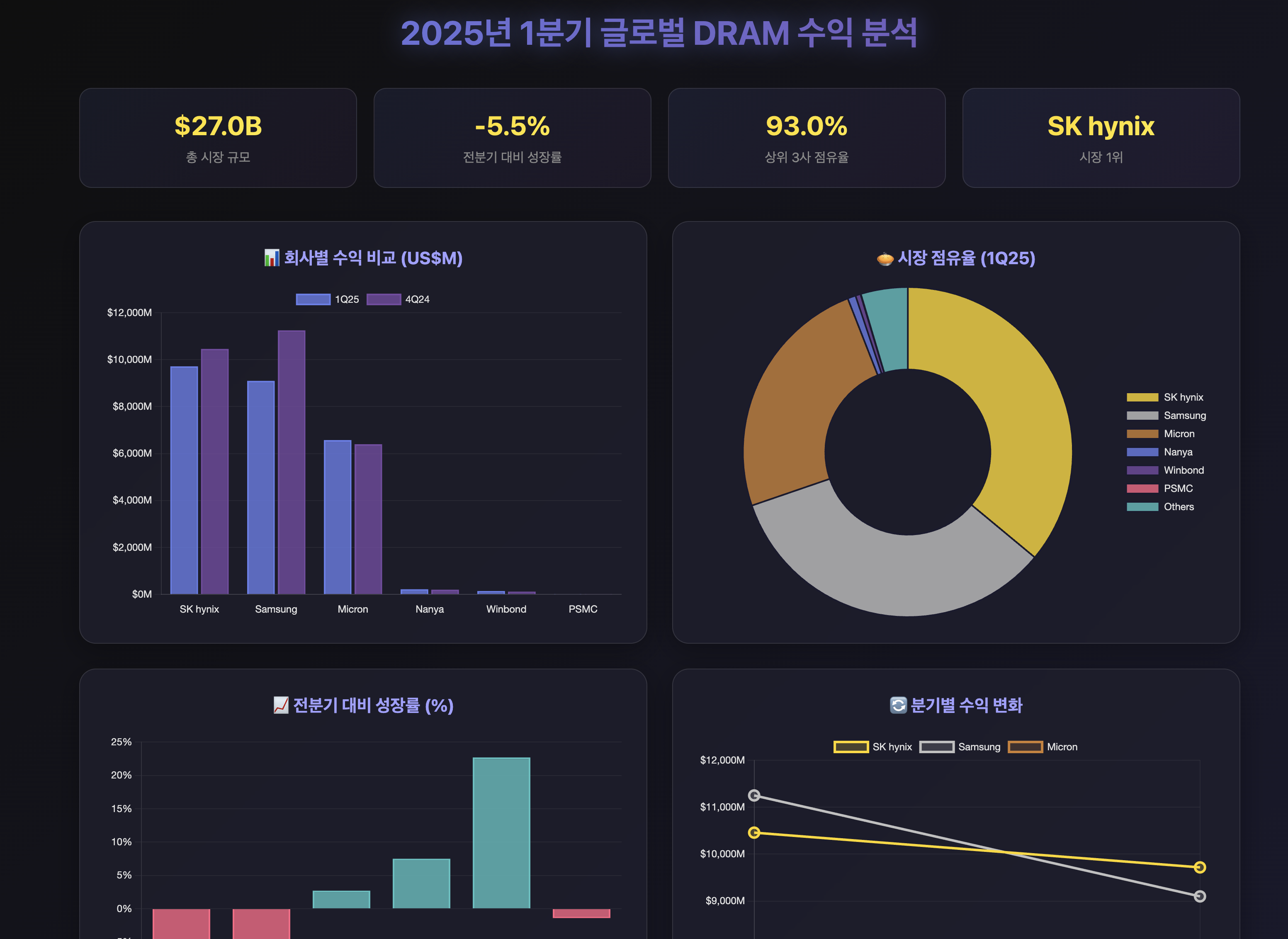 2025년 1분기 글로벌 DRAM 수익 분석